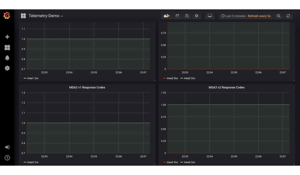 assets/img/Istio-Prometheus-Grafana-For-Microservices-On-OpenShift/grafana_custom_dashboard.png-cards.png