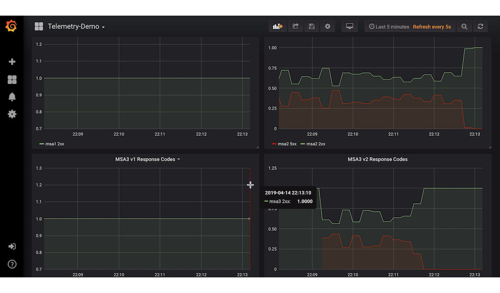 assets/img/Istio-Prometheus-Grafana-For-Microservices-On-OpenShift/grafana_msa2_msa3_no_more_errors.png