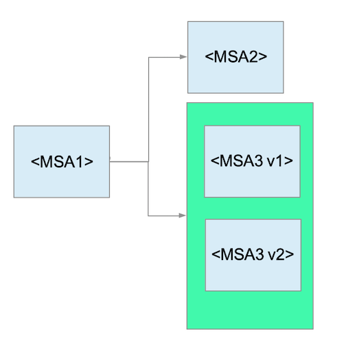 assets/img/Istio-Prometheus-Grafana-For-Microservices-On-OpenShift/msa1_2_3_architecture_diagram.png